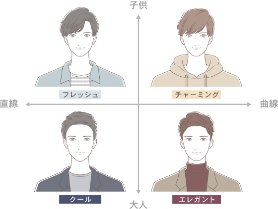 メンズ顔タイプ診断